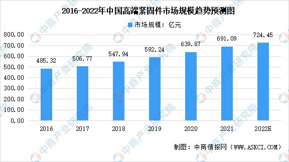 2022年中國(guó)緊固件行業(yè)市場(chǎng)規(guī)模及下游需求市場(chǎng)分析